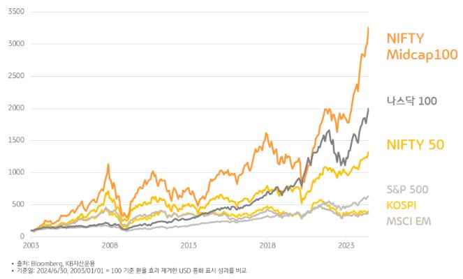 압도적인 수익률을 보여주는 인도의 'nifty midcap 100' 지수와 'nifty 50' 지수.